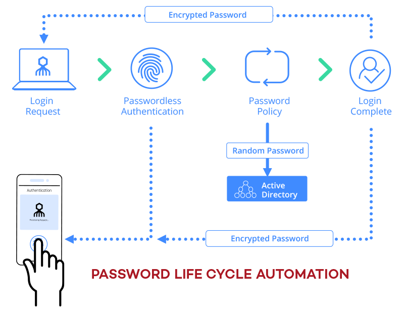 Passwordless Authentication – CloudPlus